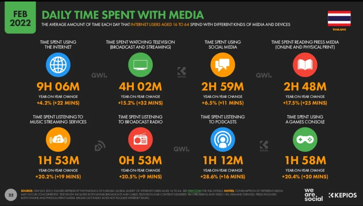 Thailand digital marketing 2022_Thailand daily time spent with media.png